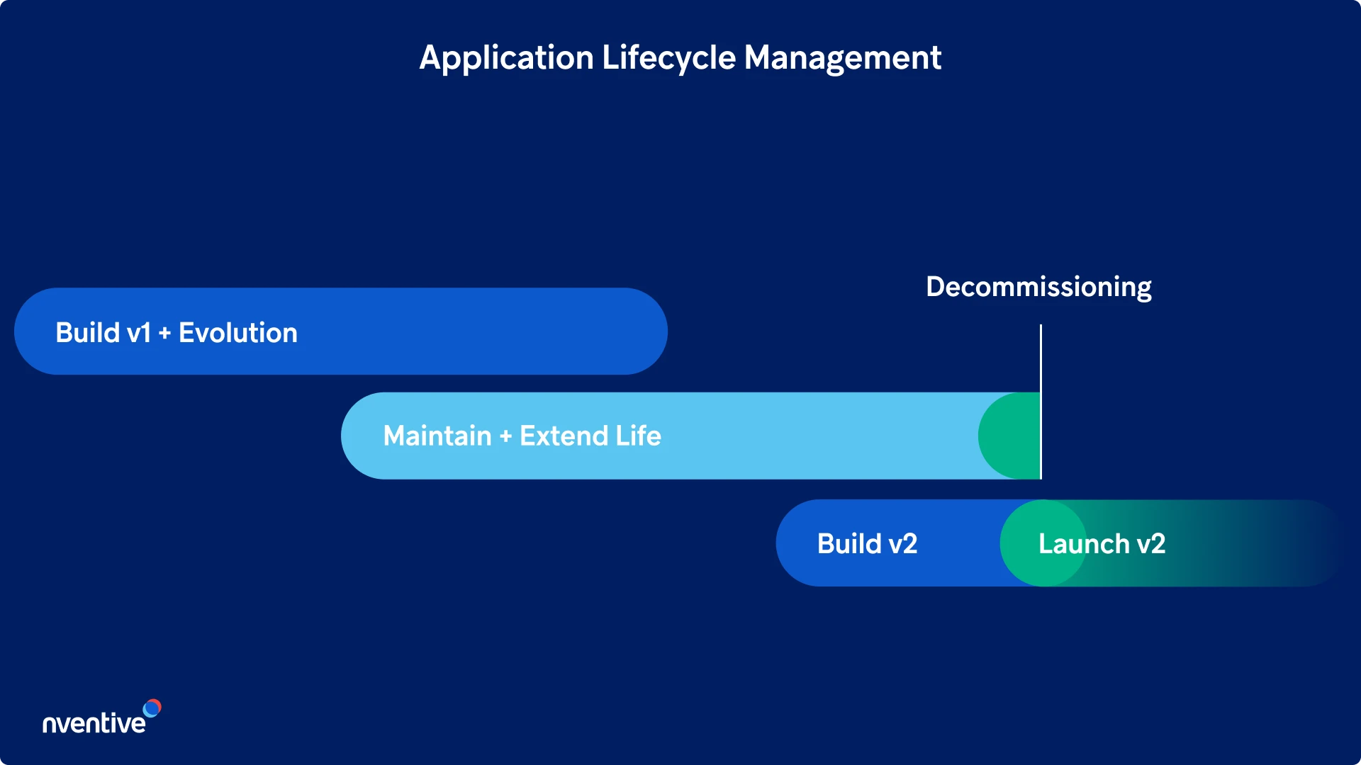 Application lifecycle management