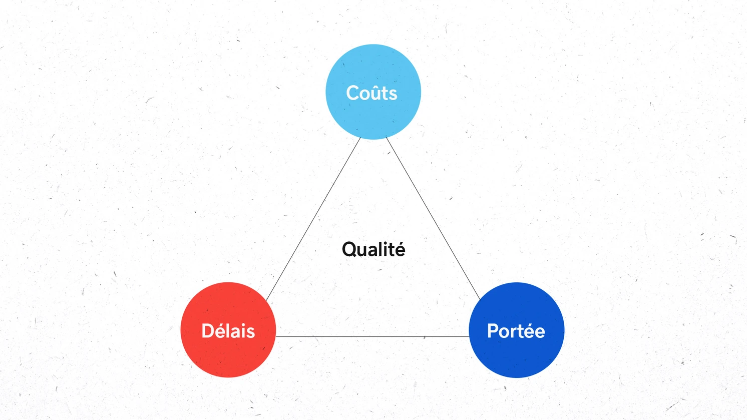 Une co-création de qualité rime avec gestion de projet de qualité