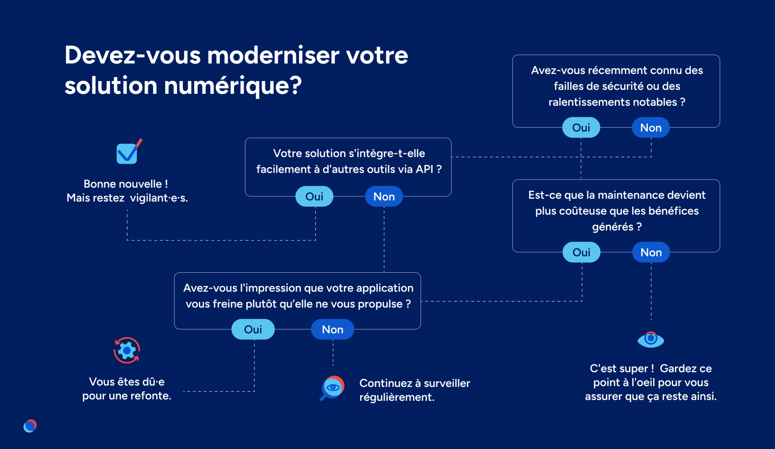 Diagnostic de modernisation de solution numérique - nventive