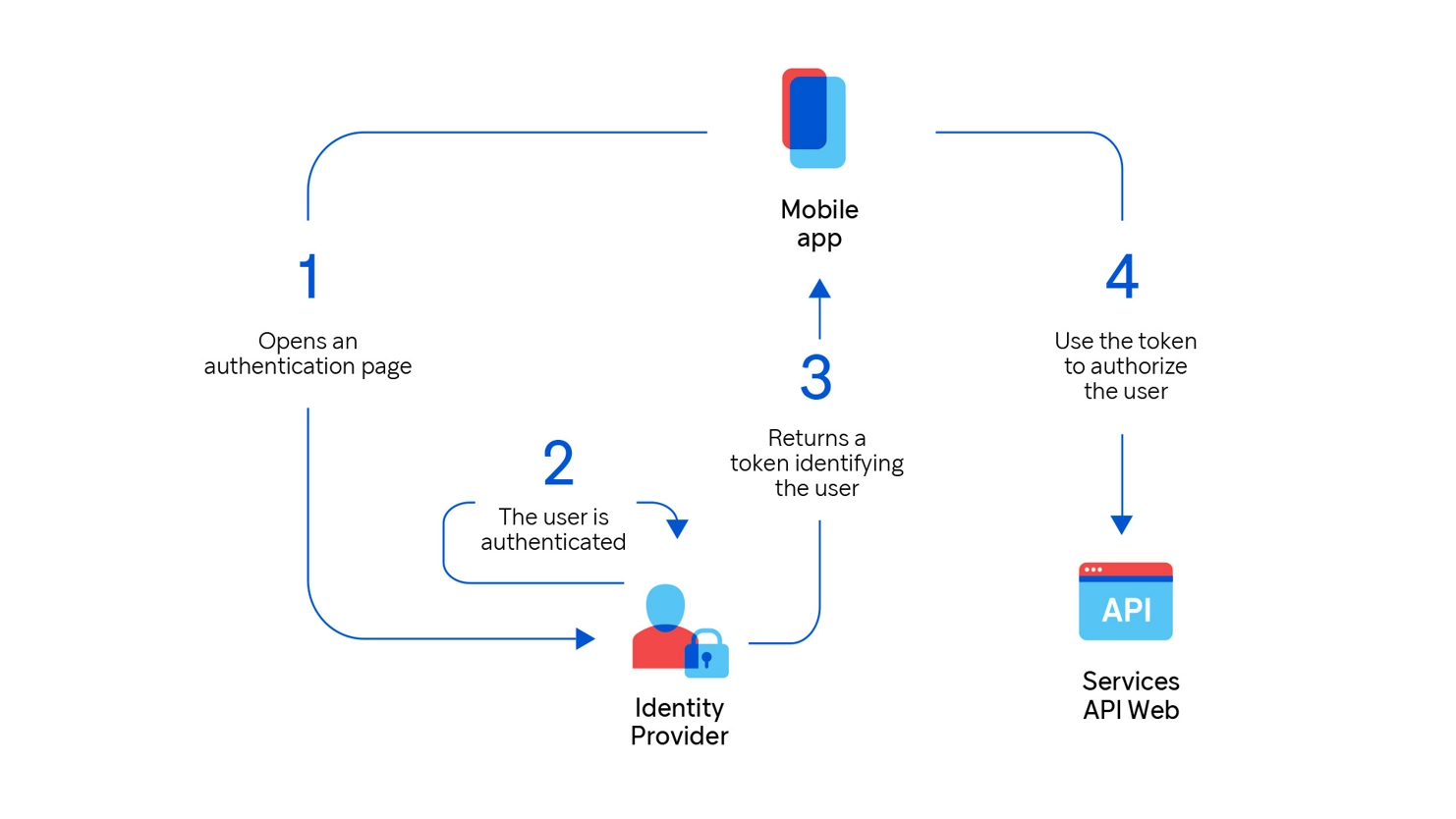 Diagram for authentification flow with user token only