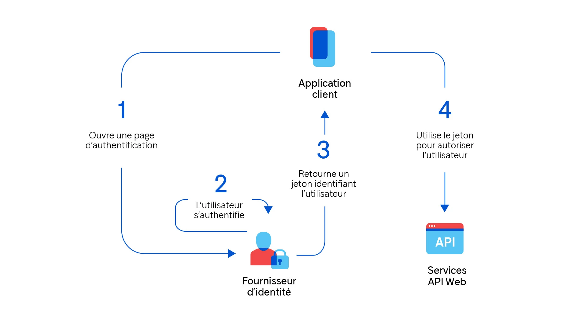 Diagramme d’authentification infonuagique par jeton seulement