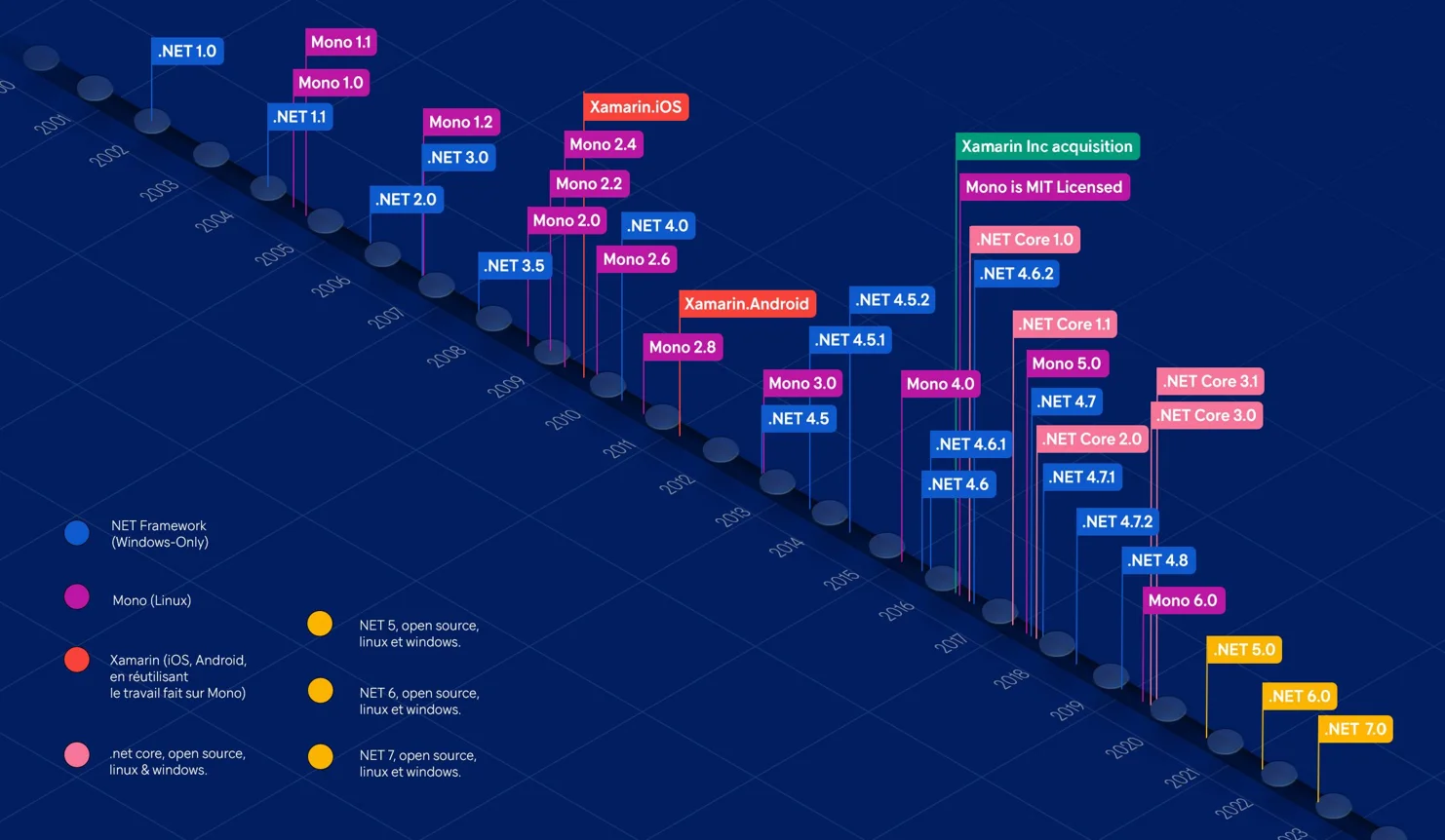 The Different Evolution Paths of .NET