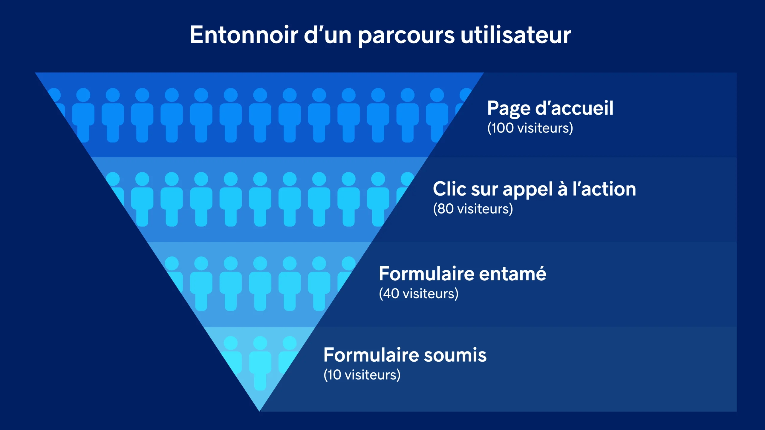 Entonnoir d’un parcours utilisateur