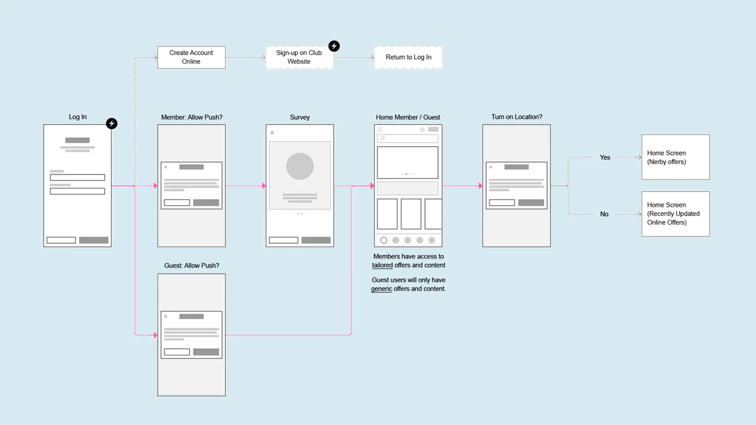 Flux, structure et dispositions pour les solutions numériques