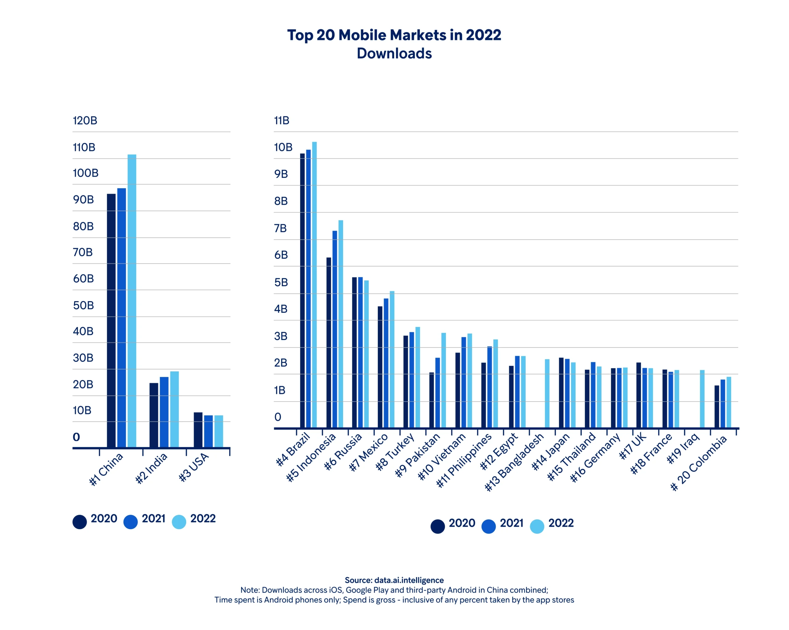 Les 20 marchés les plus importants en 2022