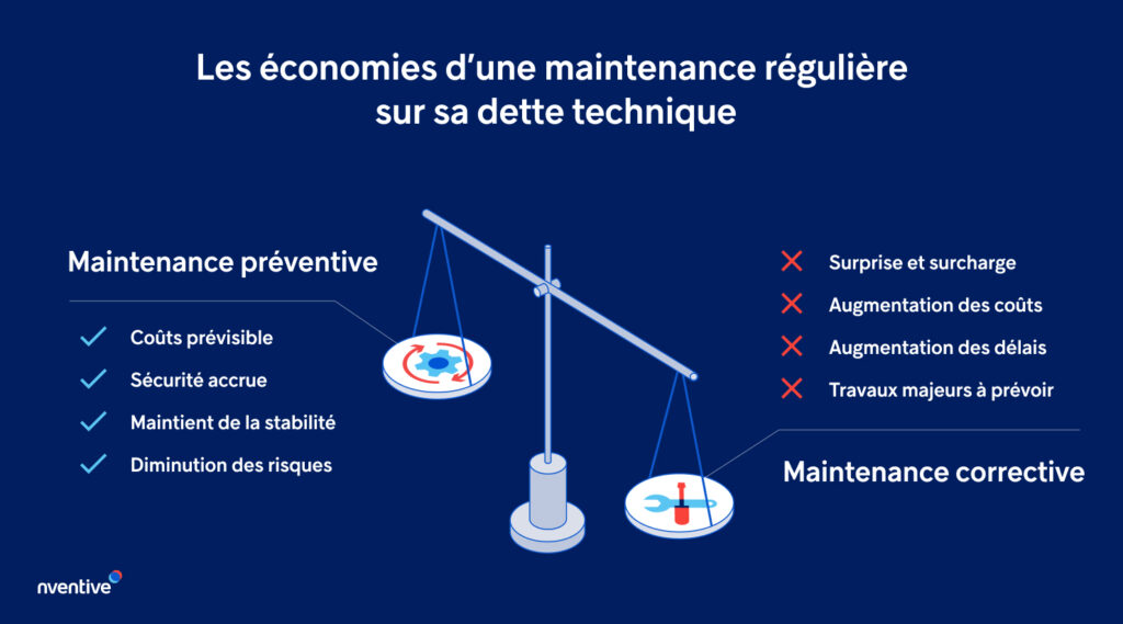 Balance qui montre les économies d'une maintenance régulière sur sa dette technologique