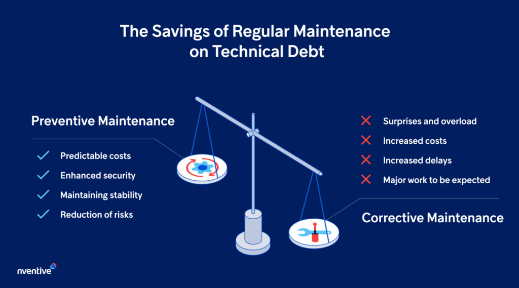 Scale showing the savings from regular maintenance on technical debt