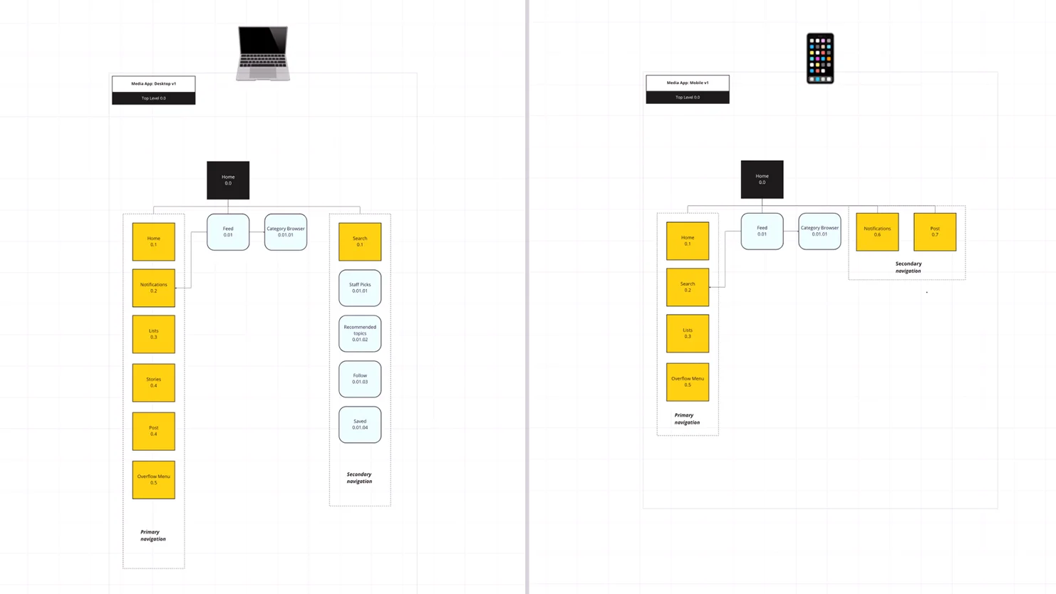 Navigation structures for website and mobile application