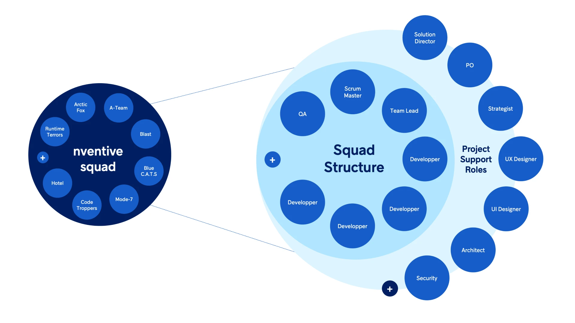 Squad structure