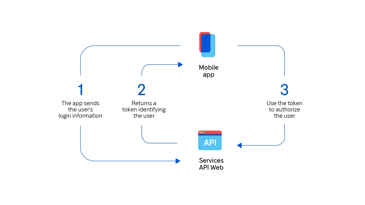 Summary diagram of cloud authentication