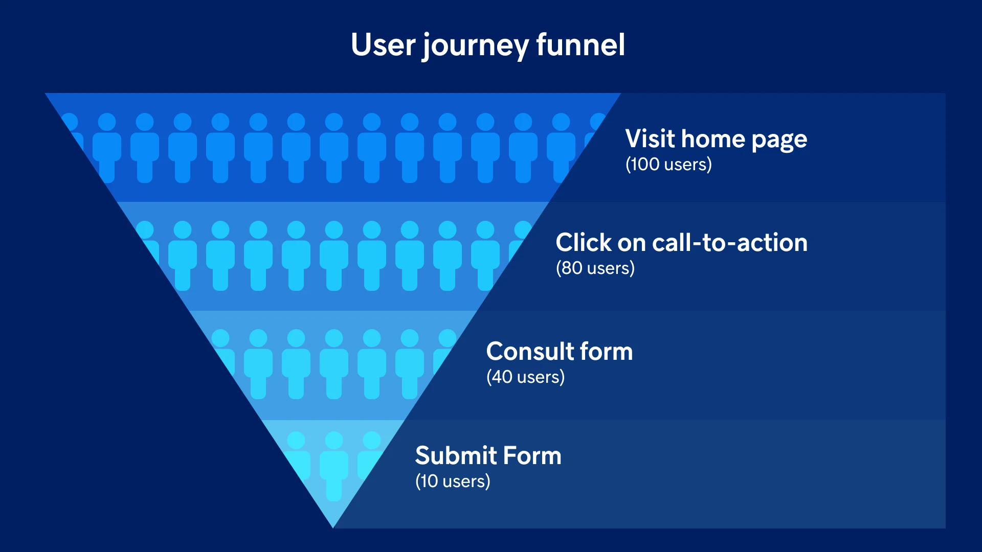 User journey funnel