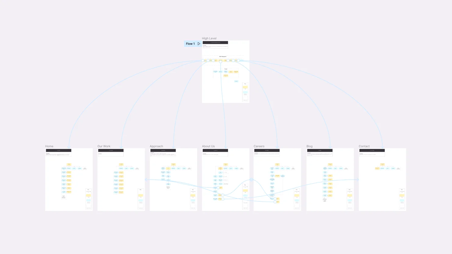 Representing the creation of a dynamic sitemap